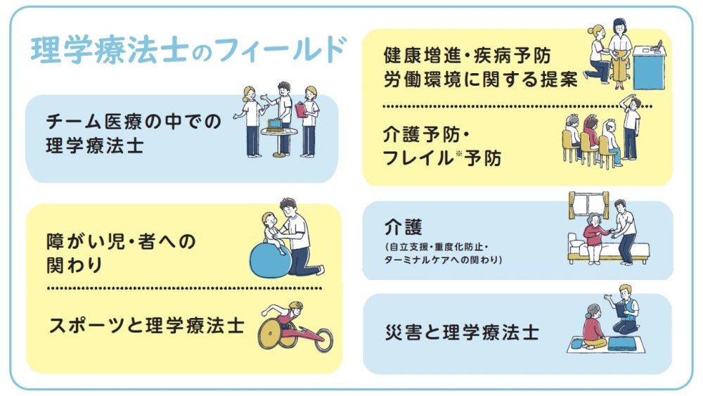 理学療法士のフィールド