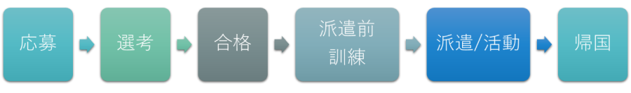 JICA海外協力隊の主な流れ