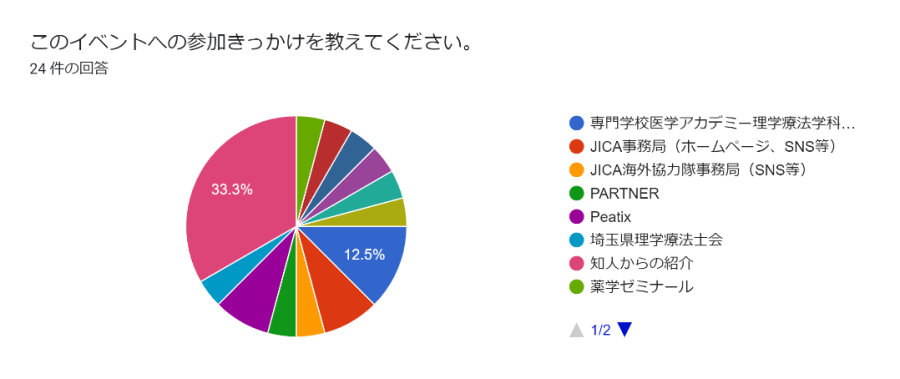 このセミナーを知ったきっかけ